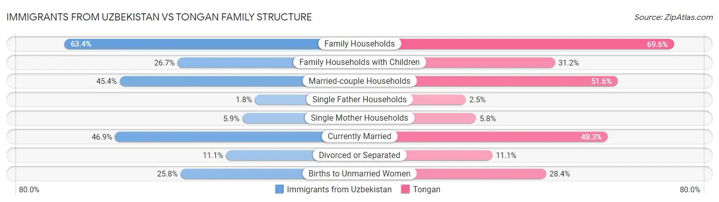Immigrants from Uzbekistan vs Tongan Family Structure