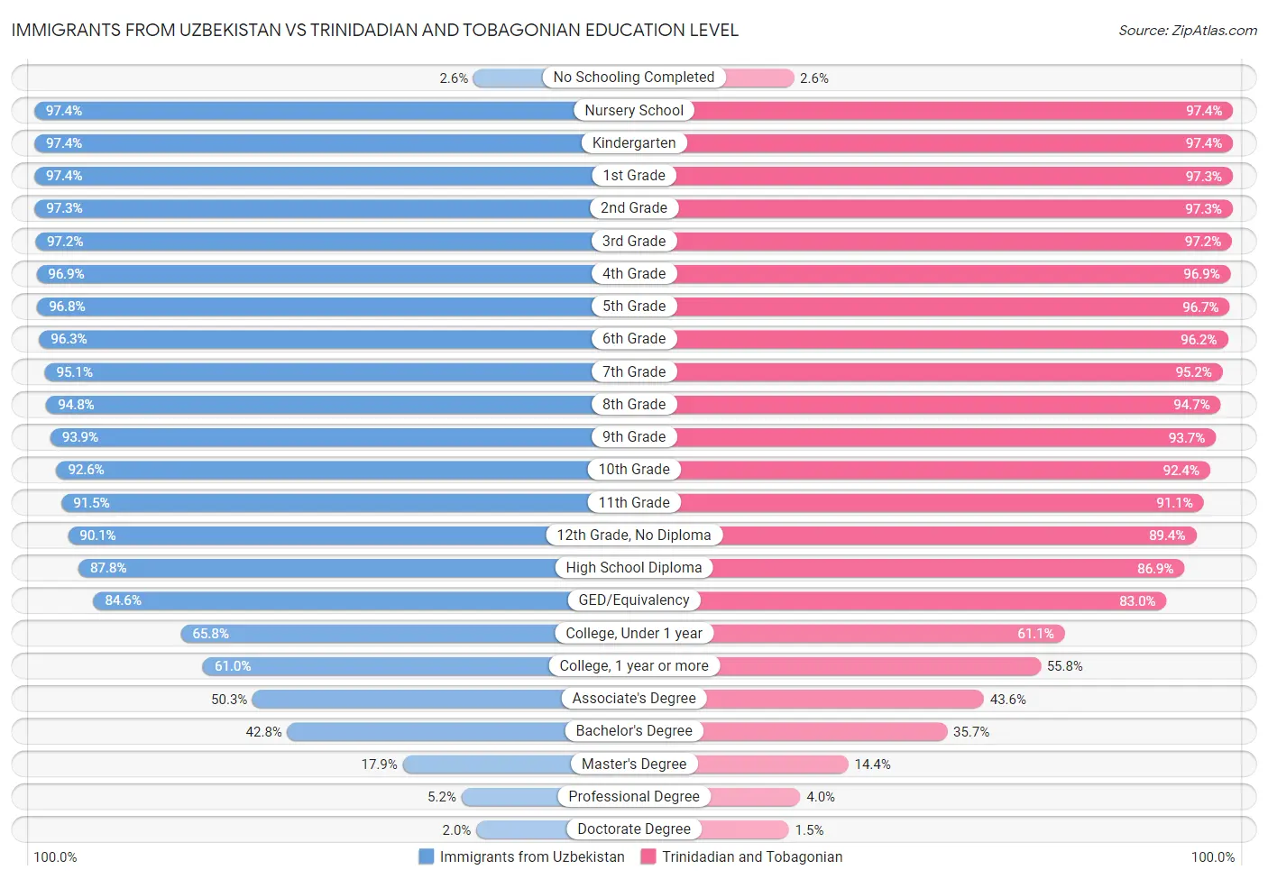 Immigrants from Uzbekistan vs Trinidadian and Tobagonian Education Level