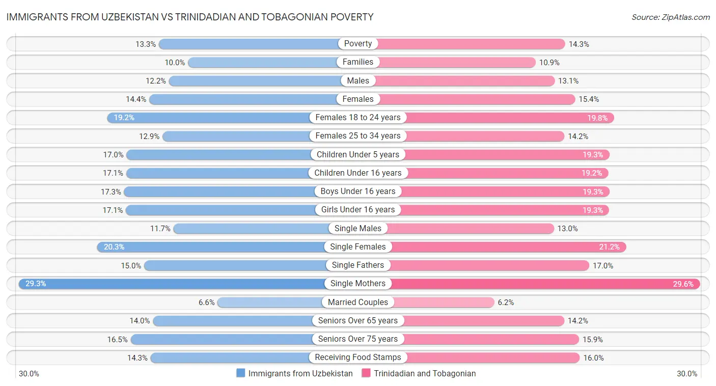 Immigrants from Uzbekistan vs Trinidadian and Tobagonian Poverty