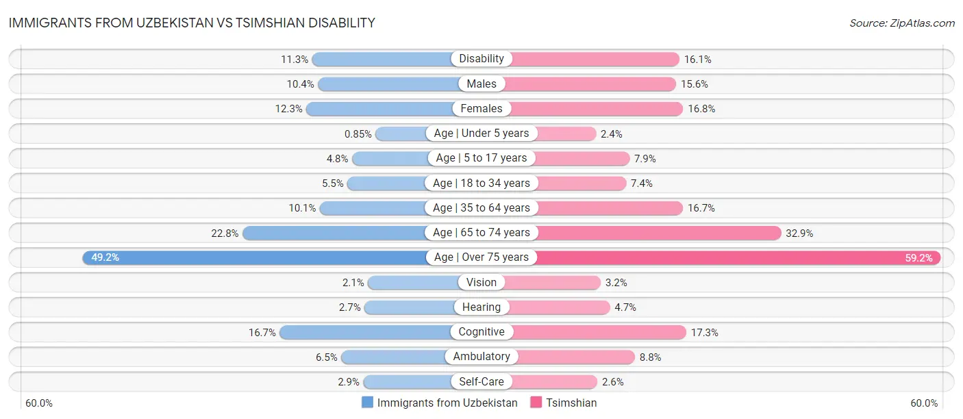 Immigrants from Uzbekistan vs Tsimshian Disability