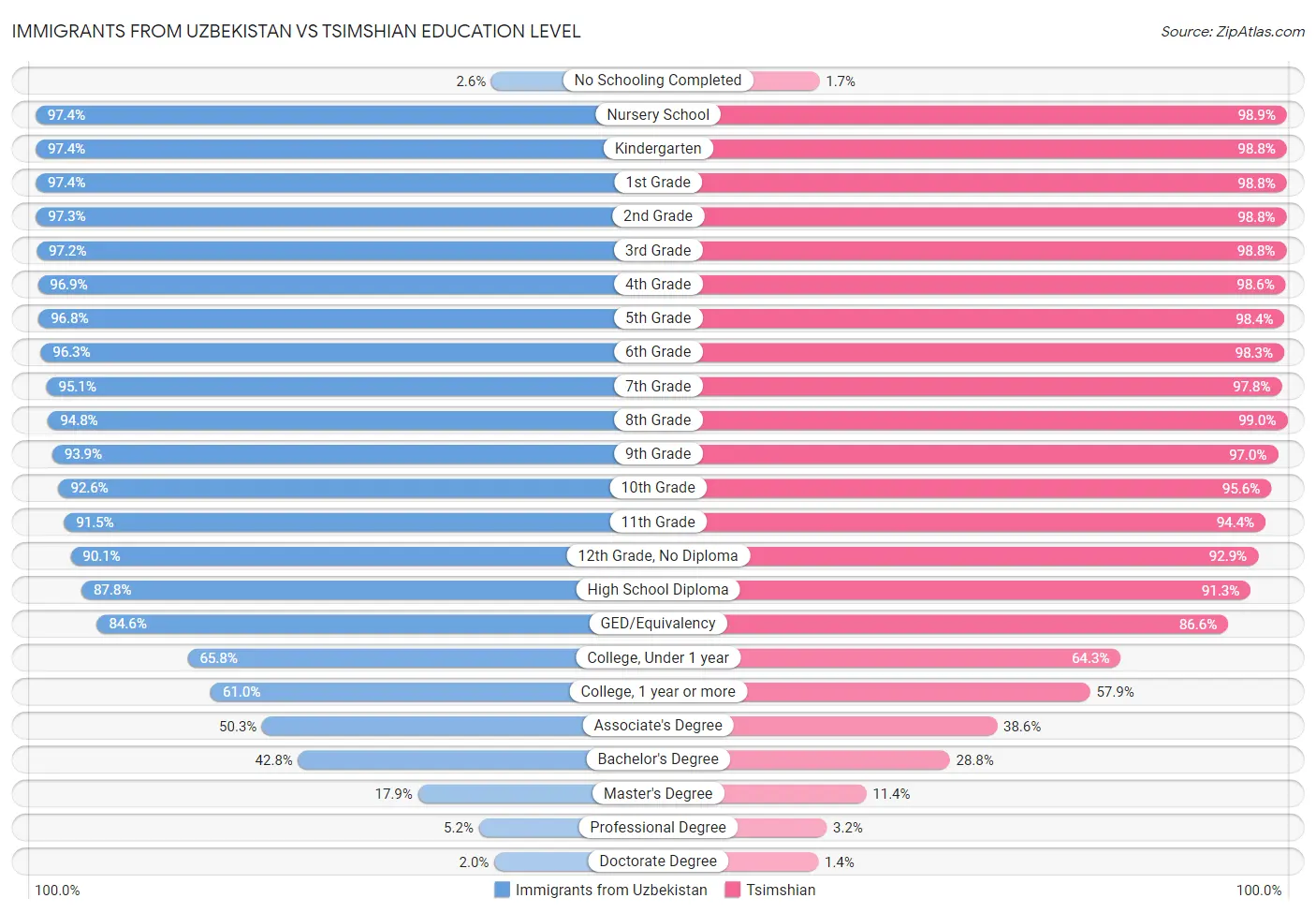 Immigrants from Uzbekistan vs Tsimshian Education Level