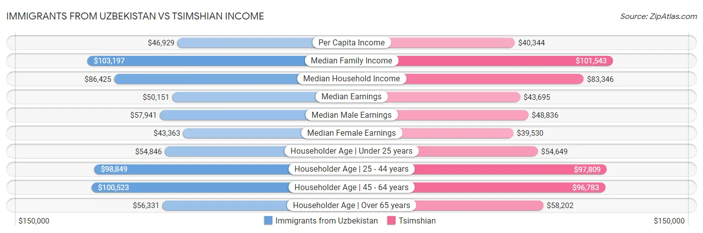 Immigrants from Uzbekistan vs Tsimshian Income