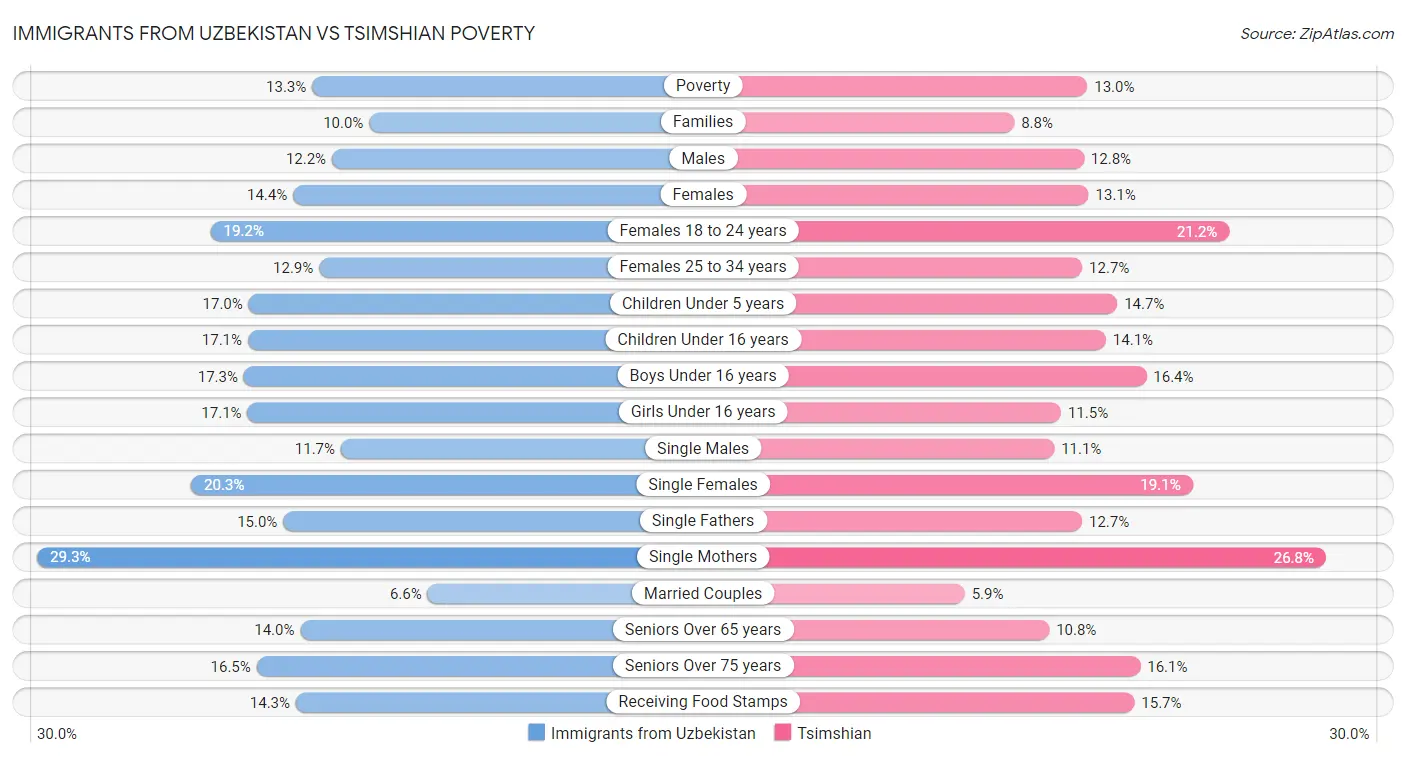 Immigrants from Uzbekistan vs Tsimshian Poverty