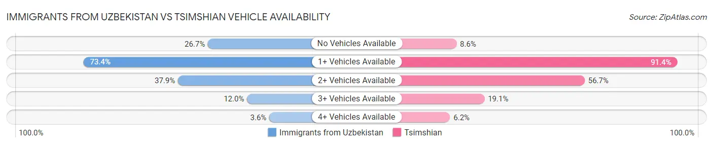 Immigrants from Uzbekistan vs Tsimshian Vehicle Availability