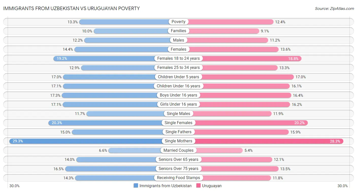 Immigrants from Uzbekistan vs Uruguayan Poverty