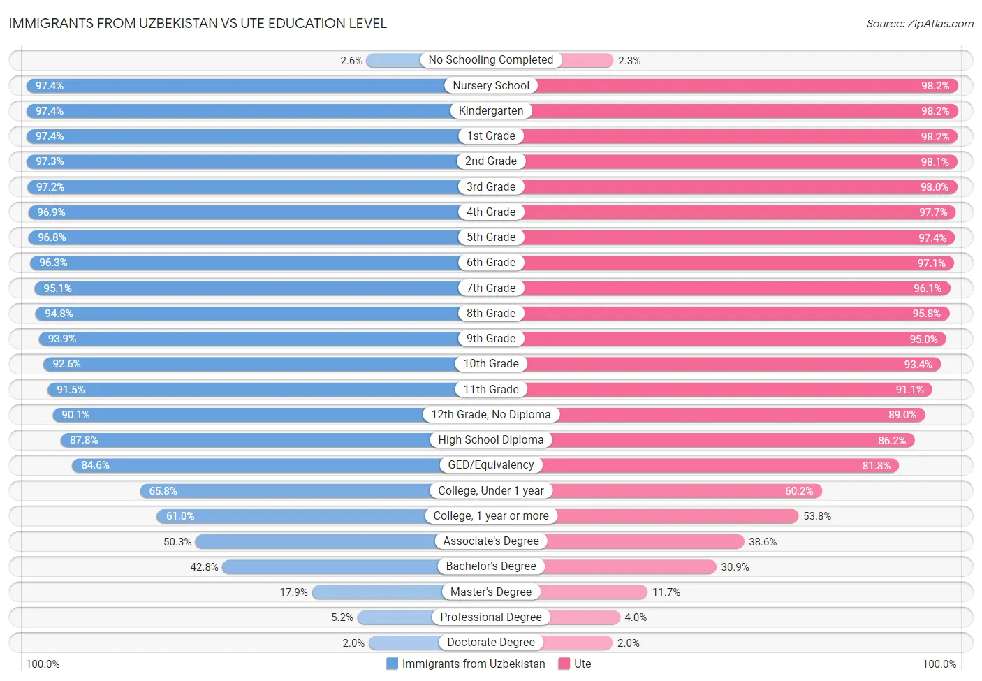 Immigrants from Uzbekistan vs Ute Education Level