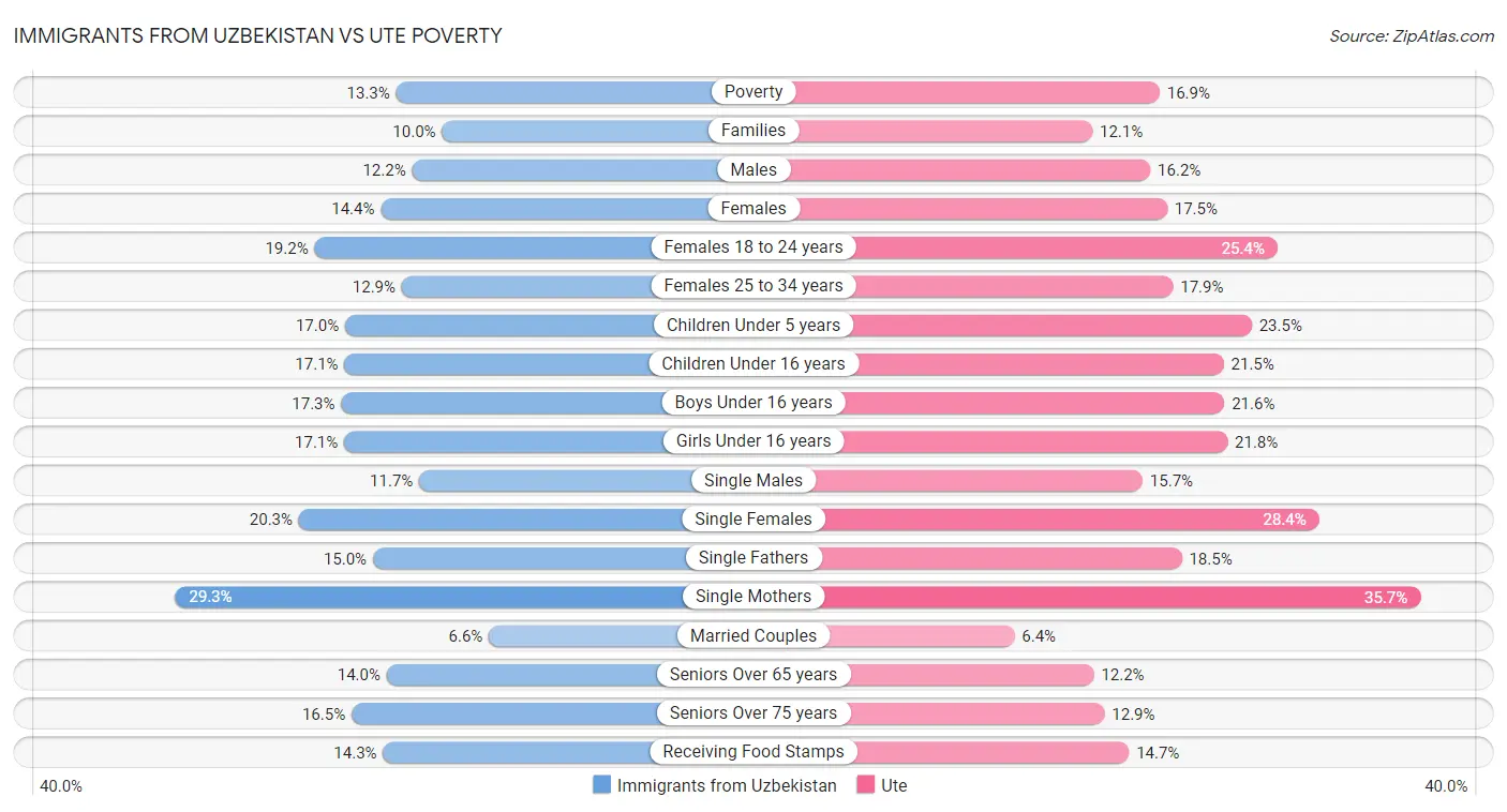 Immigrants from Uzbekistan vs Ute Poverty
