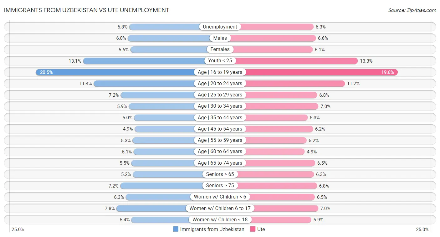 Immigrants from Uzbekistan vs Ute Unemployment