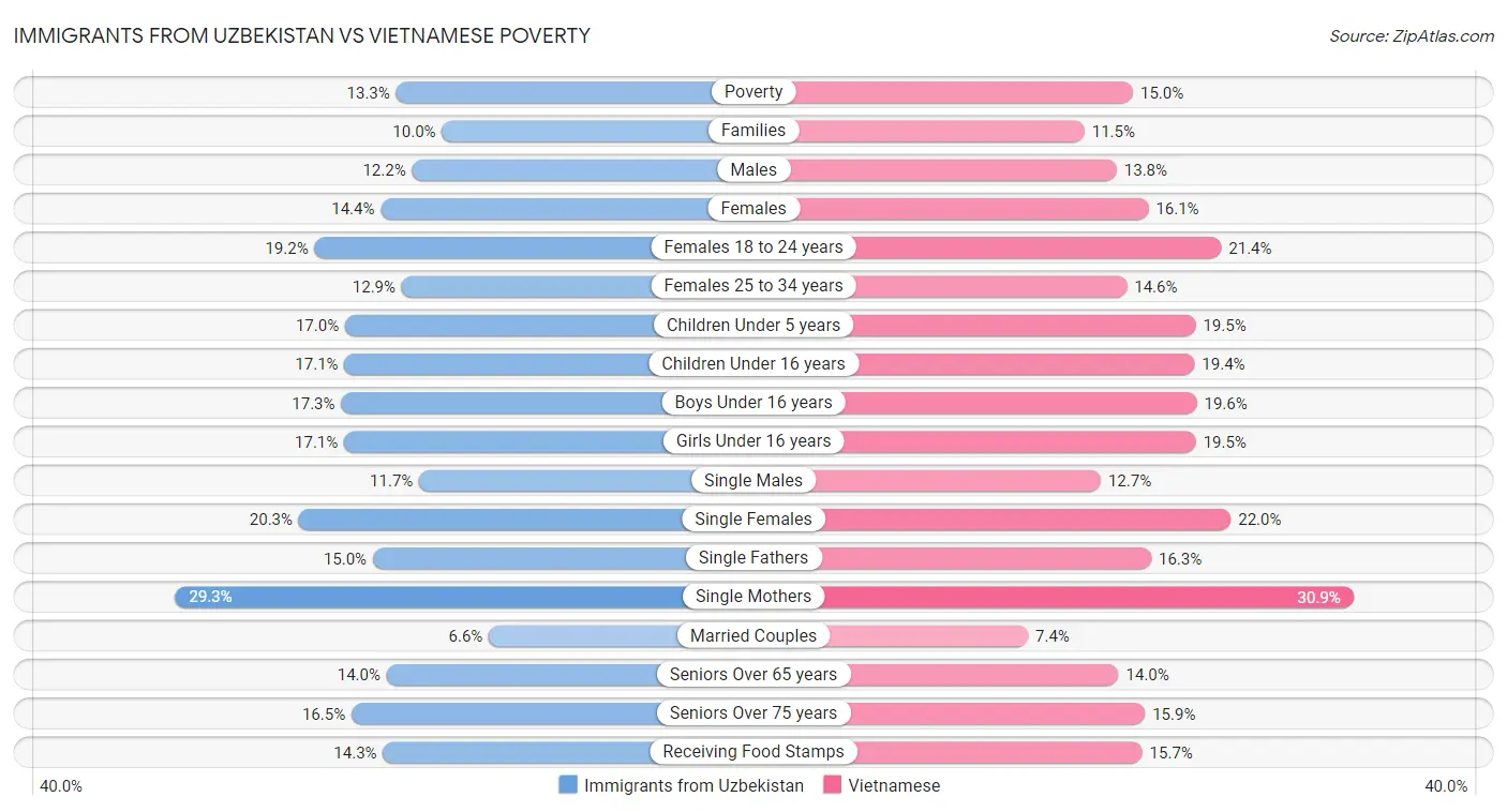 Immigrants from Uzbekistan vs Vietnamese Poverty