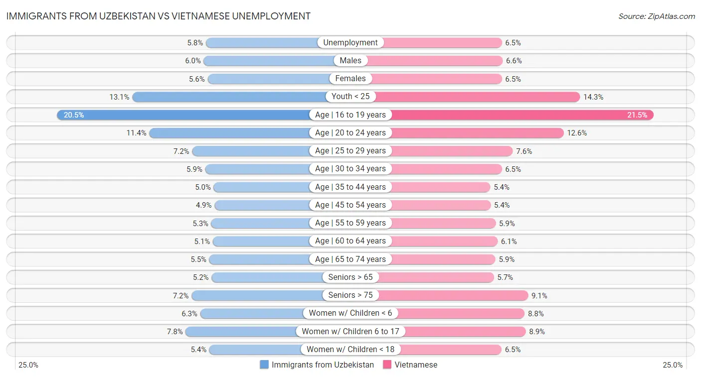 Immigrants from Uzbekistan vs Vietnamese Unemployment