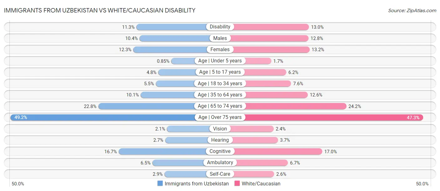 Immigrants from Uzbekistan vs White/Caucasian Disability