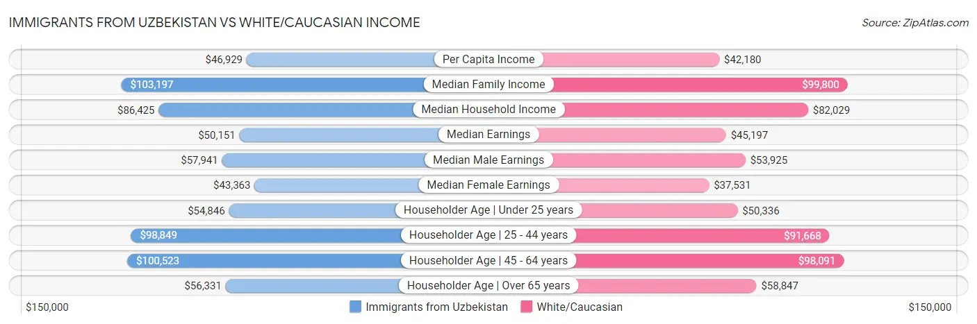 Immigrants from Uzbekistan vs White/Caucasian Income