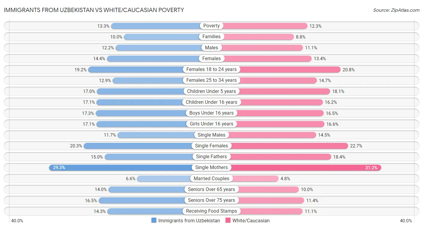 Immigrants from Uzbekistan vs White/Caucasian Poverty