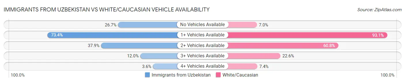 Immigrants from Uzbekistan vs White/Caucasian Vehicle Availability