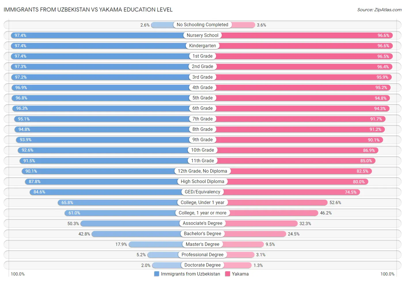 Immigrants from Uzbekistan vs Yakama Education Level