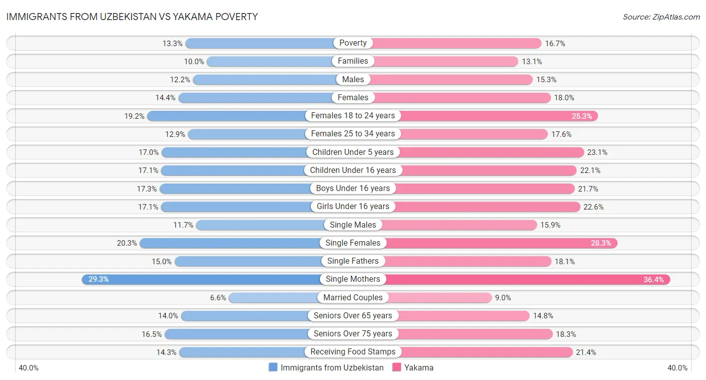 Immigrants from Uzbekistan vs Yakama Poverty