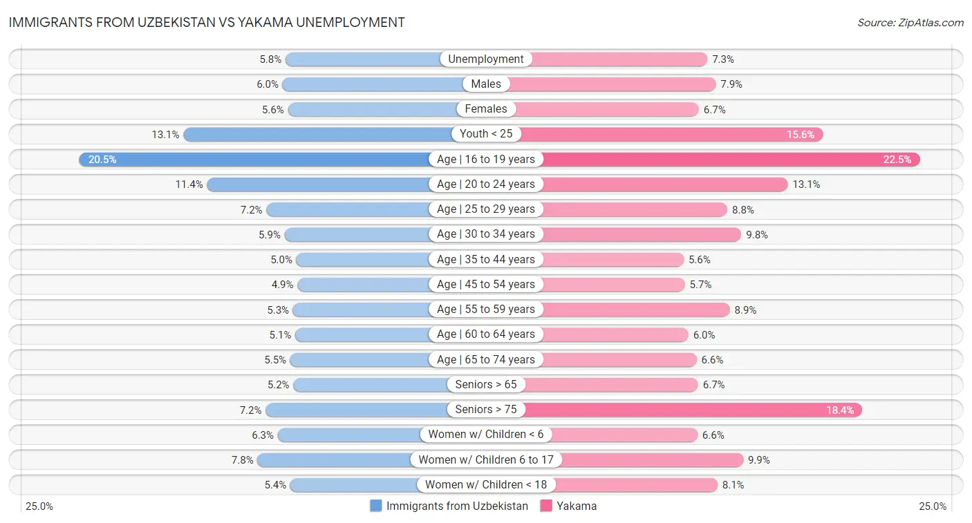 Immigrants from Uzbekistan vs Yakama Unemployment