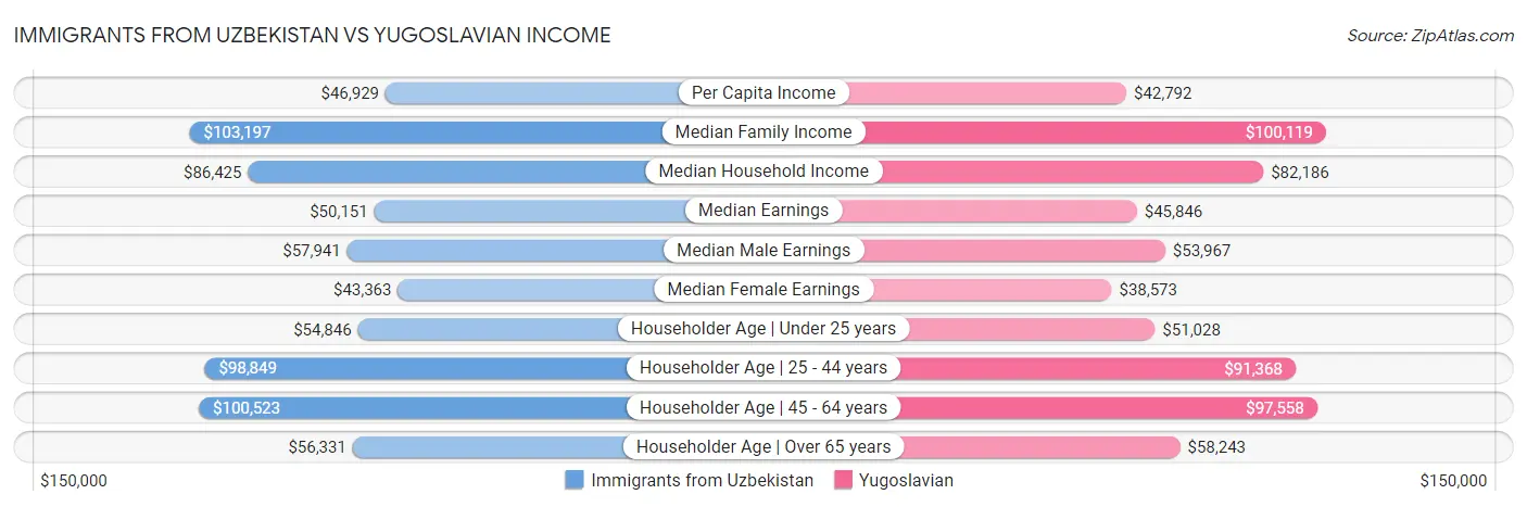 Immigrants from Uzbekistan vs Yugoslavian Income