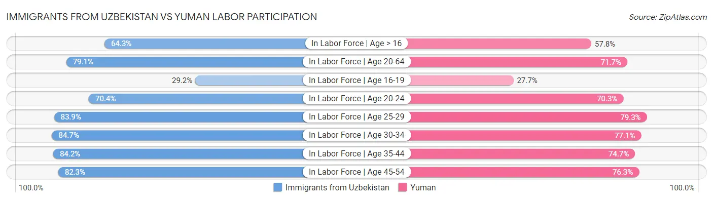 Immigrants from Uzbekistan vs Yuman Labor Participation