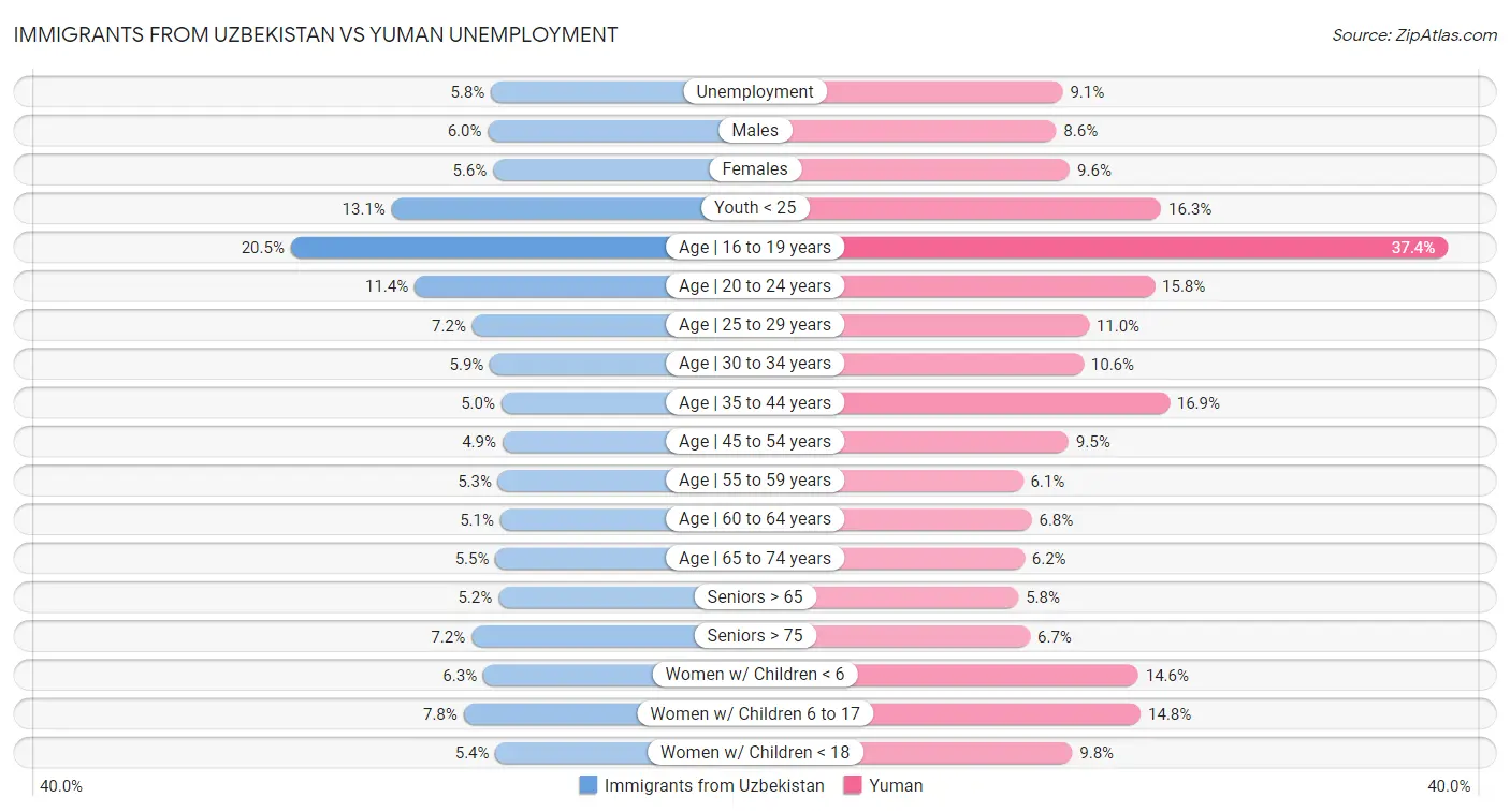 Immigrants from Uzbekistan vs Yuman Unemployment