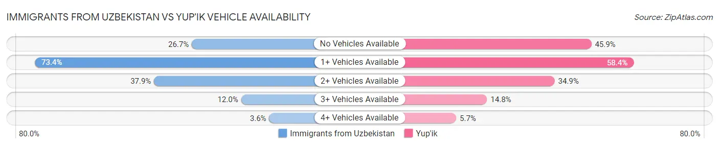 Immigrants from Uzbekistan vs Yup'ik Vehicle Availability