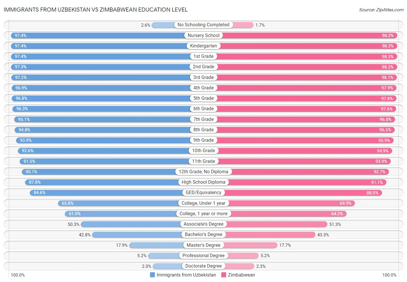 Immigrants from Uzbekistan vs Zimbabwean Education Level