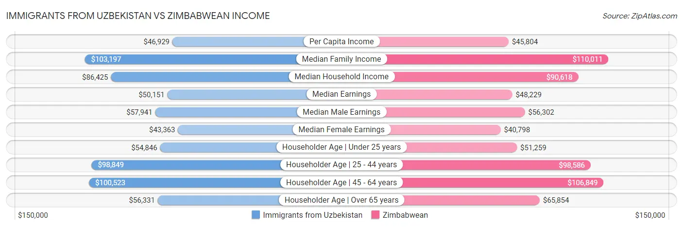 Immigrants from Uzbekistan vs Zimbabwean Income