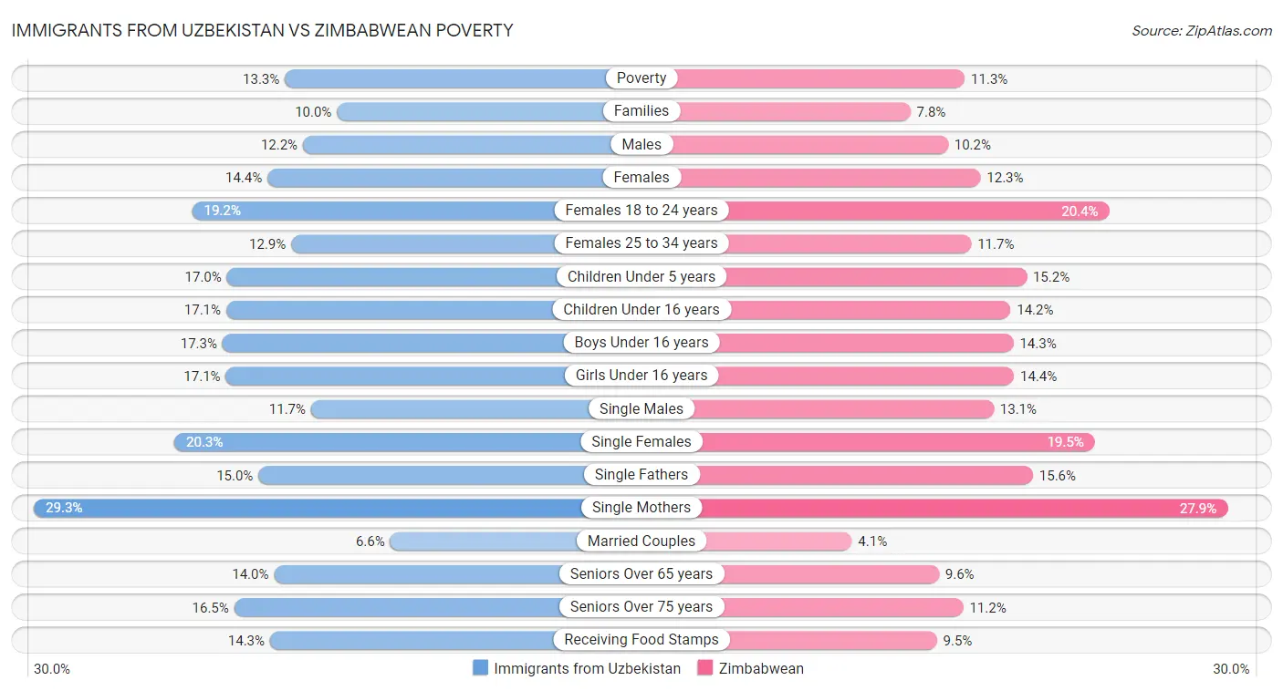 Immigrants from Uzbekistan vs Zimbabwean Poverty