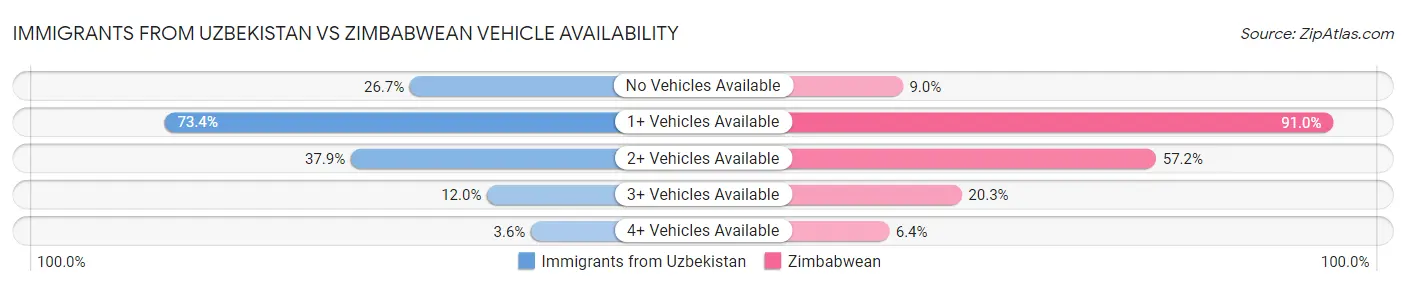 Immigrants from Uzbekistan vs Zimbabwean Vehicle Availability