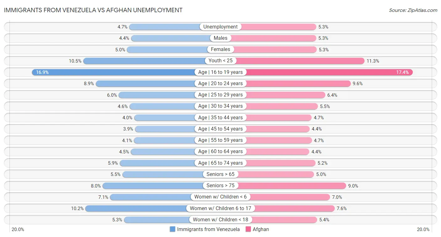 Immigrants from Venezuela vs Afghan Unemployment