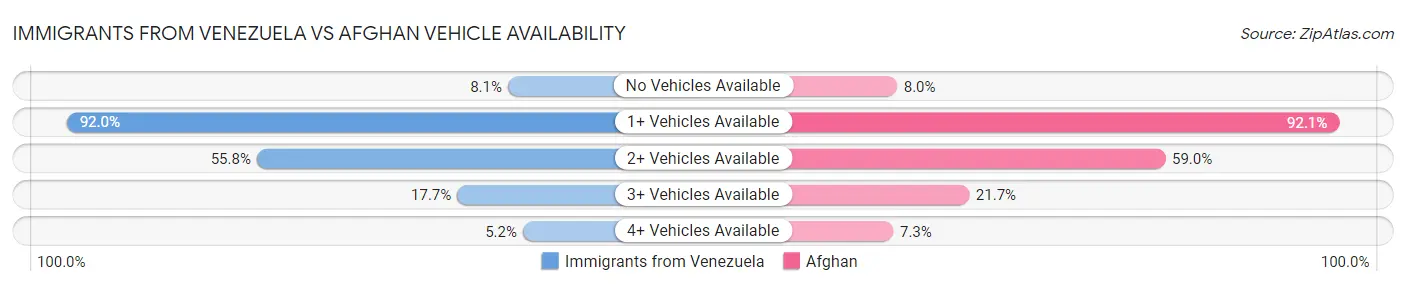 Immigrants from Venezuela vs Afghan Vehicle Availability