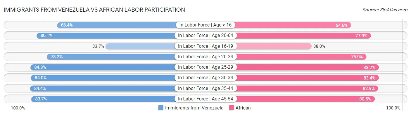 Immigrants from Venezuela vs African Labor Participation
