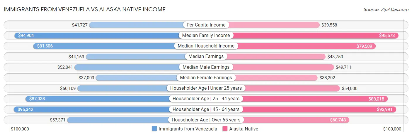 Immigrants from Venezuela vs Alaska Native Income