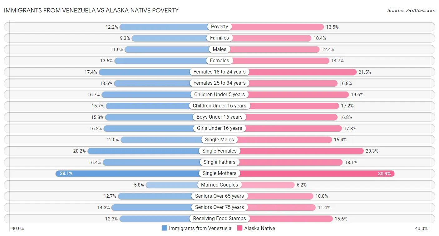 Immigrants from Venezuela vs Alaska Native Poverty