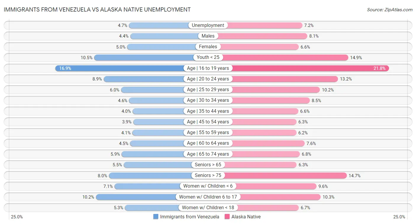Immigrants from Venezuela vs Alaska Native Unemployment