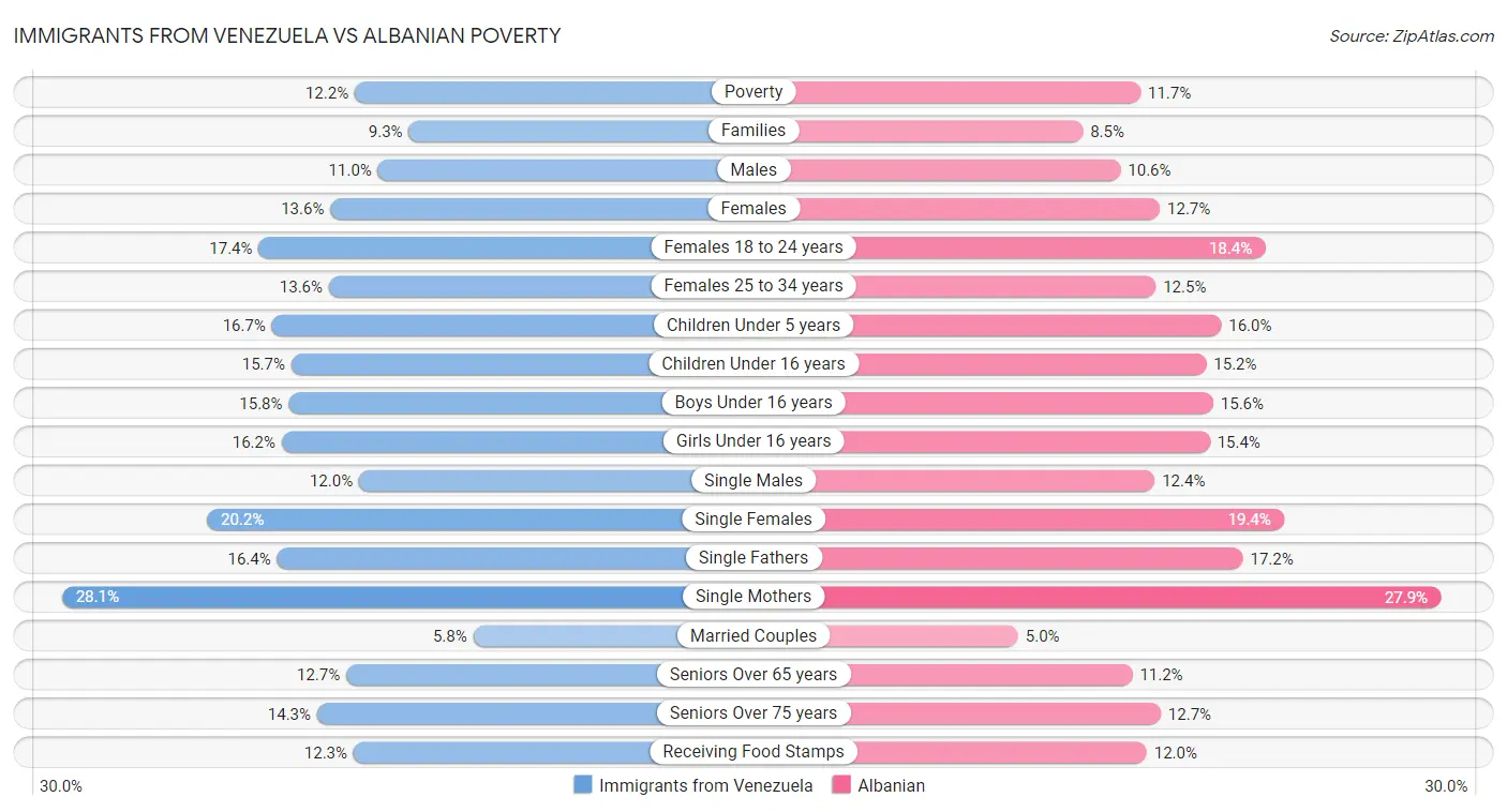 Immigrants from Venezuela vs Albanian Poverty