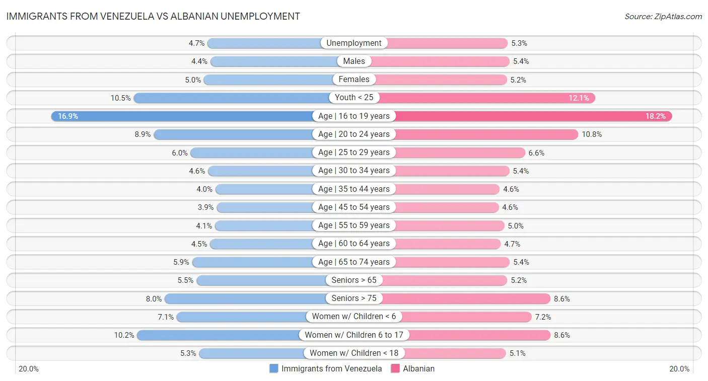 Immigrants from Venezuela vs Albanian Unemployment