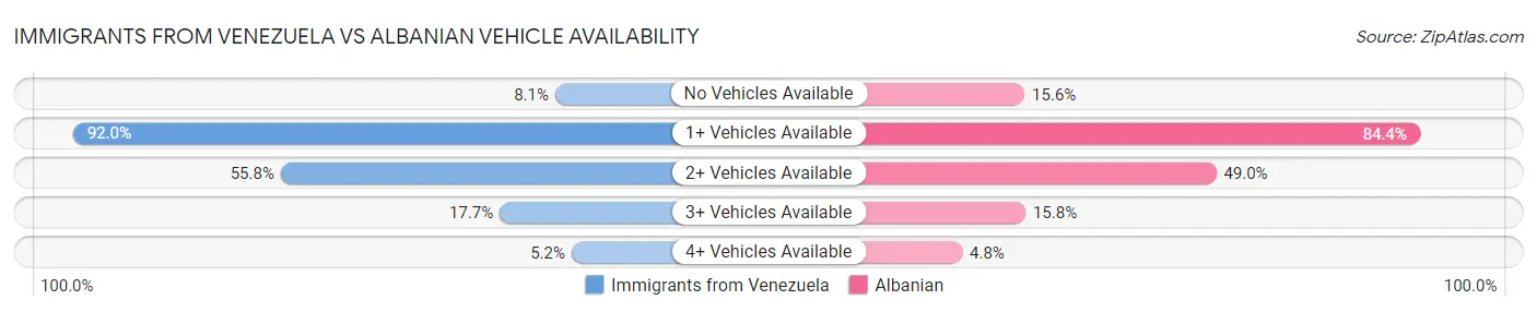 Immigrants from Venezuela vs Albanian Vehicle Availability