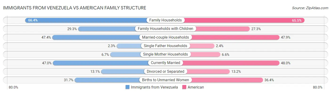 Immigrants from Venezuela vs American Family Structure