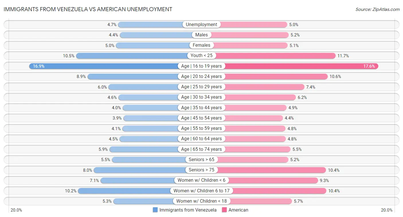 Immigrants from Venezuela vs American Unemployment