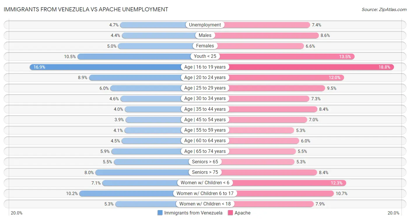 Immigrants from Venezuela vs Apache Unemployment