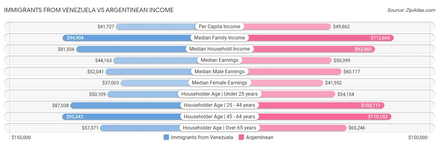 Immigrants from Venezuela vs Argentinean Income