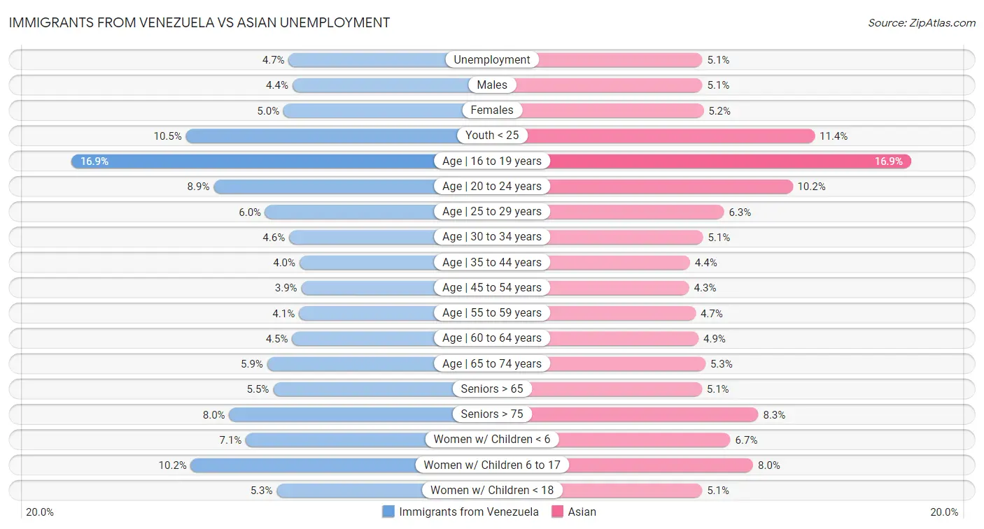 Immigrants from Venezuela vs Asian Unemployment