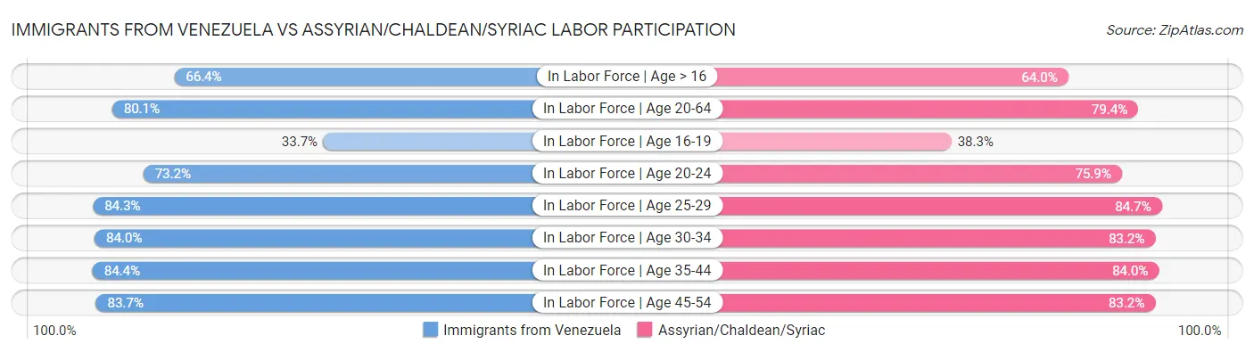 Immigrants from Venezuela vs Assyrian/Chaldean/Syriac Labor Participation