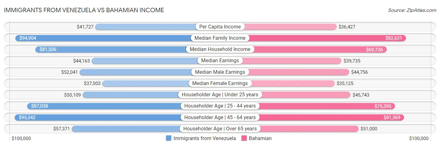 Immigrants from Venezuela vs Bahamian Income