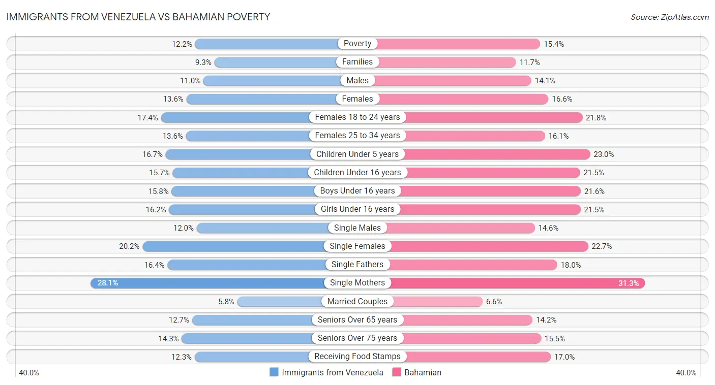 Immigrants from Venezuela vs Bahamian Poverty