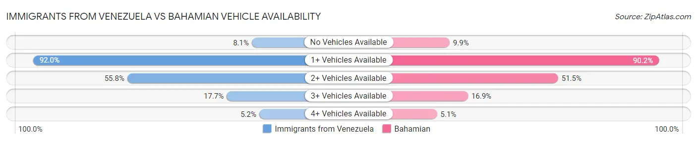 Immigrants from Venezuela vs Bahamian Vehicle Availability