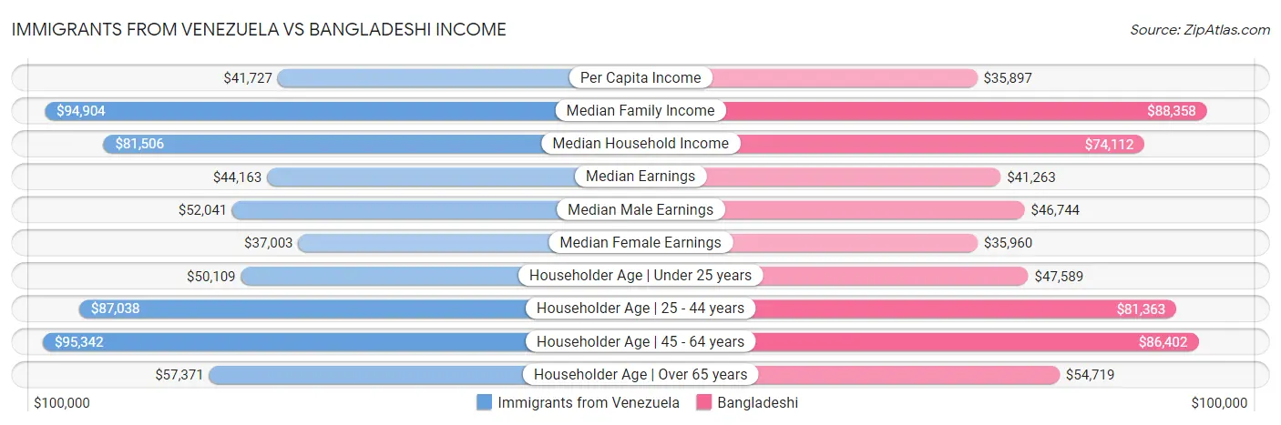 Immigrants from Venezuela vs Bangladeshi Income
