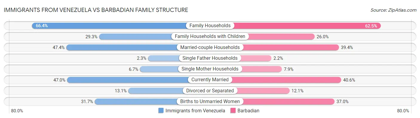 Immigrants from Venezuela vs Barbadian Family Structure