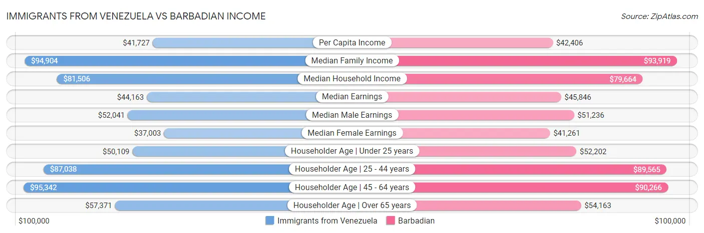 Immigrants from Venezuela vs Barbadian Income